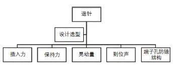 浅谈线束端子退针的原因及整改措施
